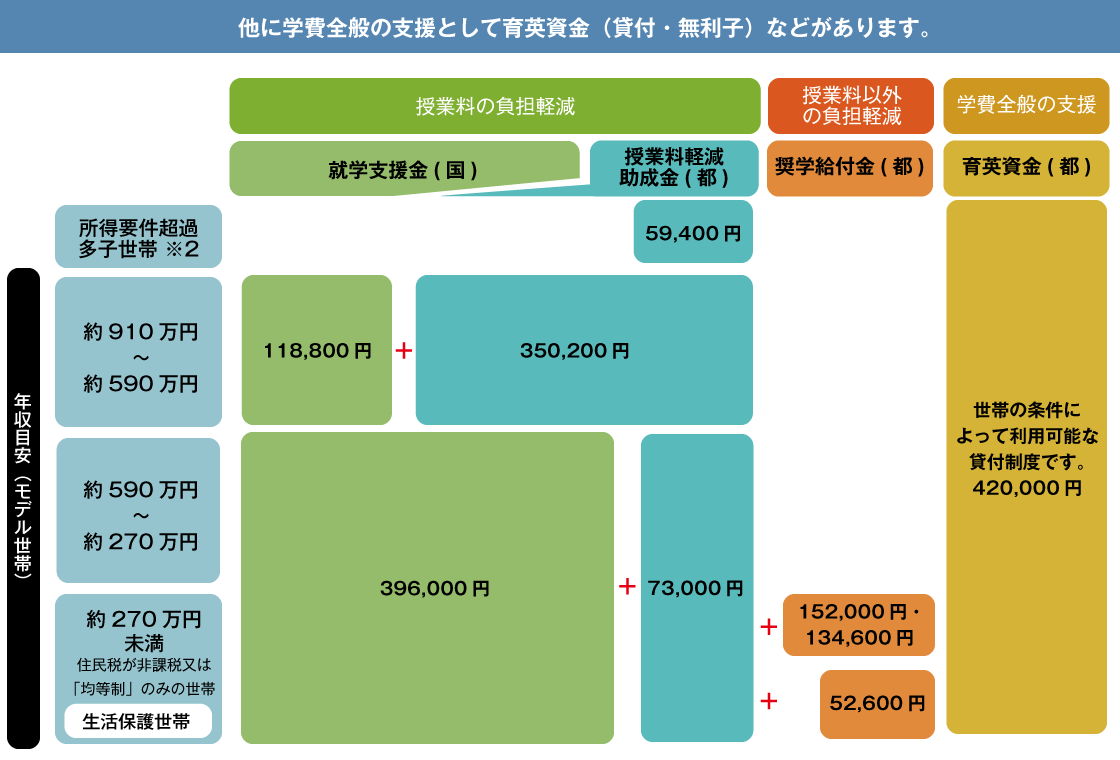 高等学校と高等専修学校