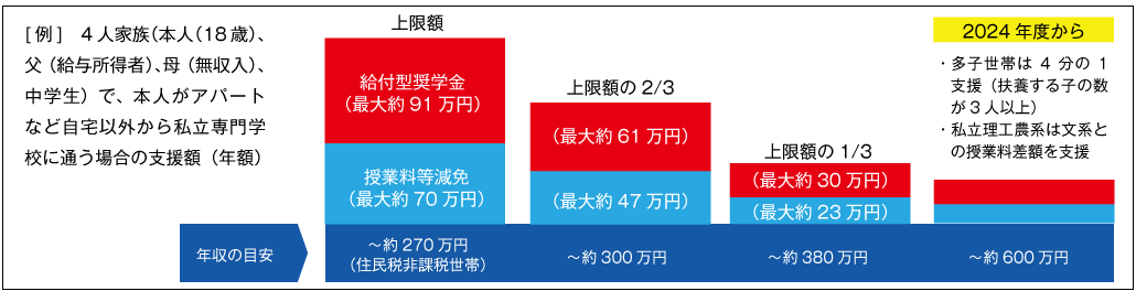 世帯年収に応じた給付額の目安